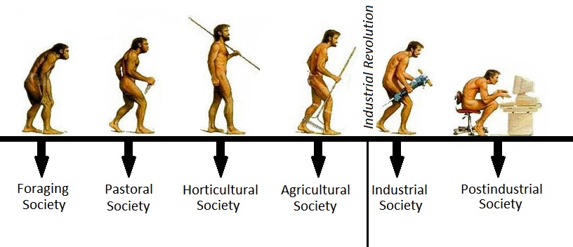 what are the six types of societies